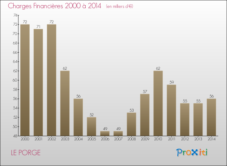 Evolution des Charges Financières pour LE PORGE de 2000 à 2014