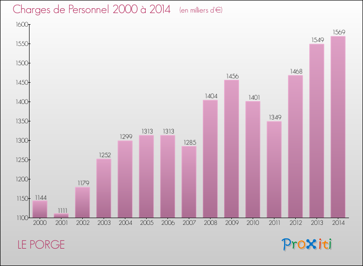 Evolution des dépenses de personnel pour LE PORGE de 2000 à 2014