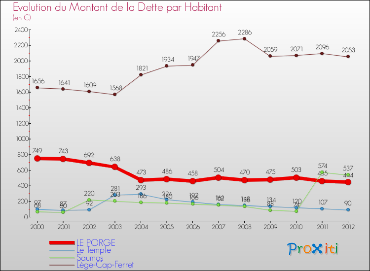 Evolution de la dette par habitant pour la commune de LE PORGE et les communes proches de 2000 à 2012 Comparaison de la dette par habitant pour LE PORGE et les communes voisines de 2000 à 2012