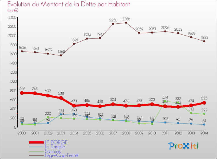 Evolution de la dette par habitant pour la commune de LE PORGE et les communes proches de 2000 à 2014 Comparaison de la dette par habitant pour LE PORGE et les communes voisines de 2000 à 2014