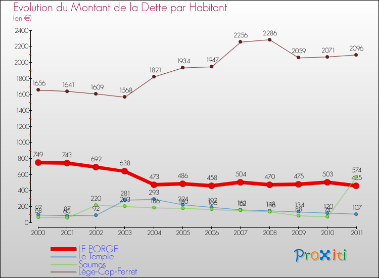 Evolution de la dette par habitant pour la commune de LE PORGE et les communes proches Comparaison de la dette par habitant pour LE PORGE et les communes voisines