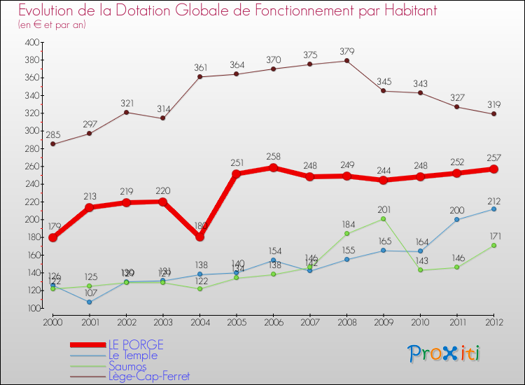 Evolution et montant de la dotation globale de fonctionnement par Habitant pour LE PORGE et les communes proches Comparaison des dotations globales de fonctionnement par habitant pour LE PORGE et les communes voisines