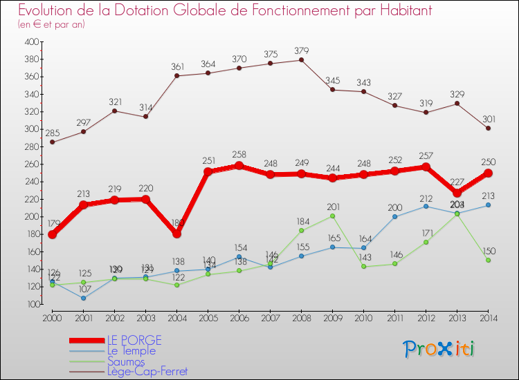Evolution et montant de la dotation globale de fonctionnement par Habitant pour LE PORGE et les communes proches de 2000 à 2014. Comparaison des dotations globales de fonctionnement par habitant pour LE PORGE et les communes voisines de 2000 à 2014.