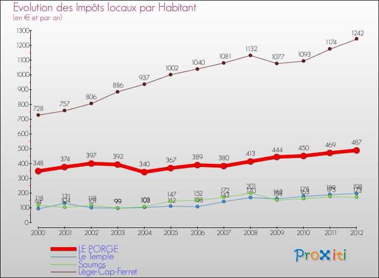 Evolution et montant des impôts locaux par Habitant pour LE PORGE et les communes proches Comparaison des impôts locaux par habitant pour LE PORGE et les communes voisines