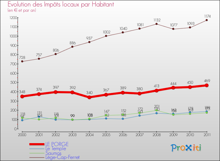 Evolution et montant des impôts locaux par Habitant pour LE PORGE et les communes proches Comparaison des impôts locaux par habitant pour LE PORGE et les communes voisines