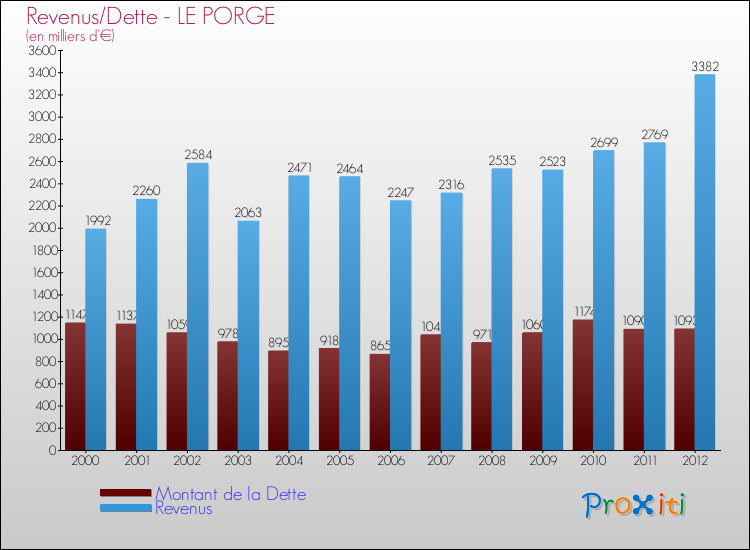 Evolution comparée de la dette et des revenus pour la commune de LE PORGE de 2000 à 2012 Comparaison de la dette et des revenus pour LE PORGE de 2000 à 2012