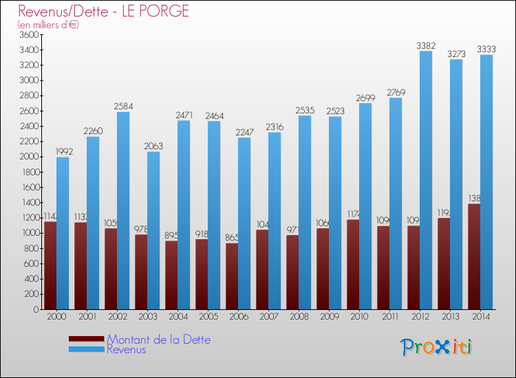 Evolution comparée de la dette et des revenus pour la commune de LE PORGE de 2000 à 2014 Comparaison de la dette et des revenus pour LE PORGE de 2000 à 2014