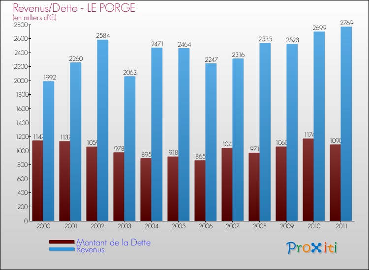 Evolution comparée de la dette et des revenus pour la commune de LE PORGE de 2000 à 2011 Comparaison de la dette et des revenus pour LE PORGE de 2000 à 2011