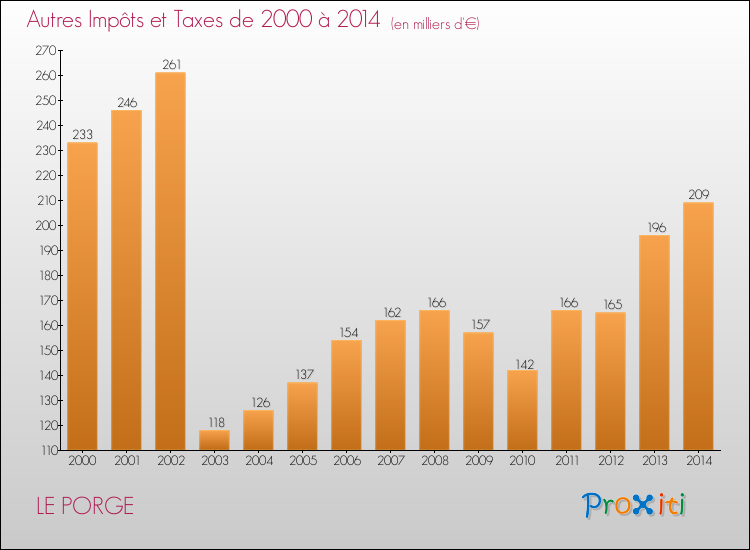 Evolution du montant des autres Impôts et Taxes pour LE PORGE de 2000 à 2014