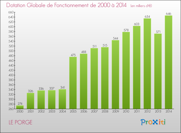 Evolution du montant de la Dotation Globale de Fonctionnement pour la commune de LE PORGE de 2000 à 2014 Evolution du montant de la Dotation Globale de Fonctionnement pour LE PORGE de 2000 à 2014