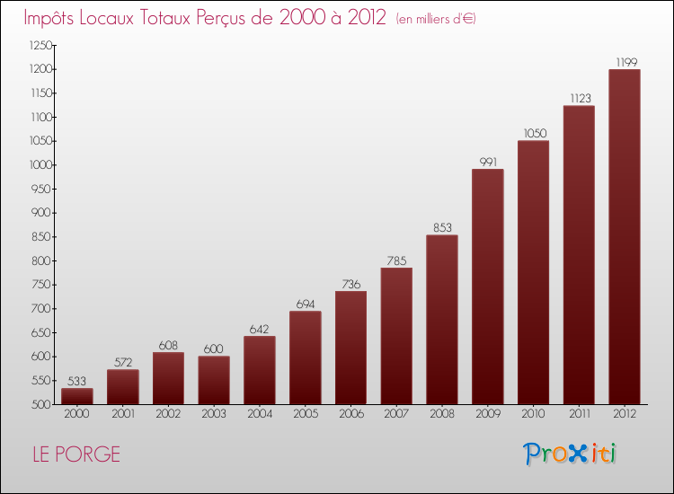 Evolution des Impôts Locaux pour la commune de LE PORGE de 2000 à 2012 Evolution des Impôts Locaux pour LE PORGE de 2000 à 2012