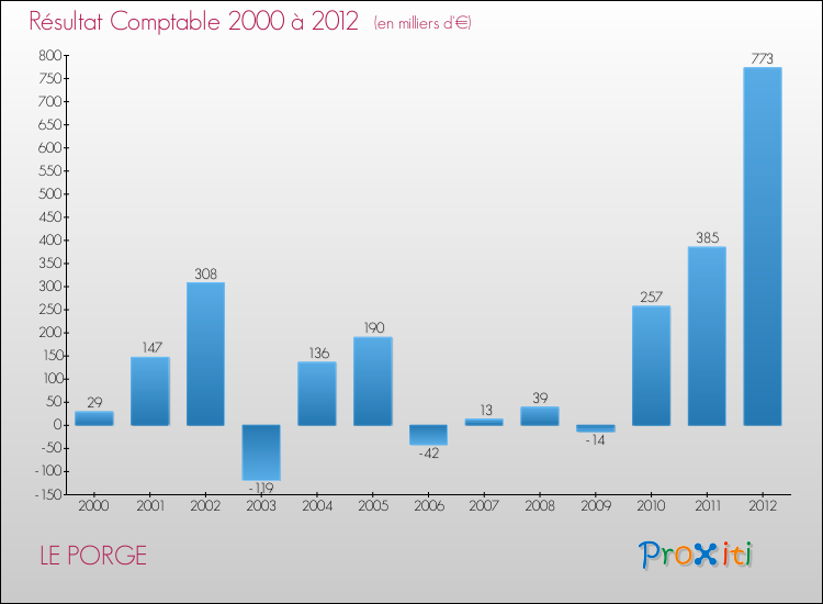 Evolution du résultat comptable pour la commune de LE PORGE de 2000 à 2012 Evolution du résultat comptable pour LE PORGE de 2000 à 2012