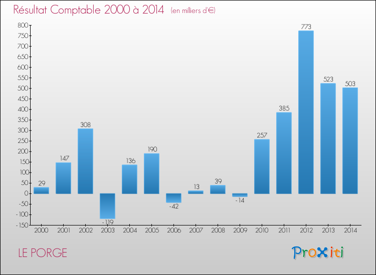 Evolution du résultat comptable pour la commune de LE PORGE de 2000 à 2014 Evolution du résultat comptable pour LE PORGE de 2000 à 2014