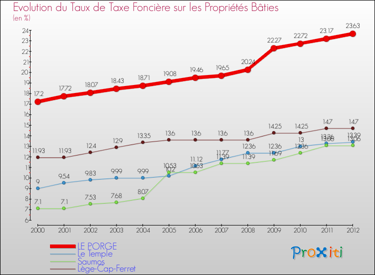 Evolution du taux de la taxe foncière sur le bati pour LE PORGE et les communes proches de 2000 à 2012 Comparaison des taux de taxe foncière sur le bati pour LE PORGE et les communes voisines de 2000 à 2012
