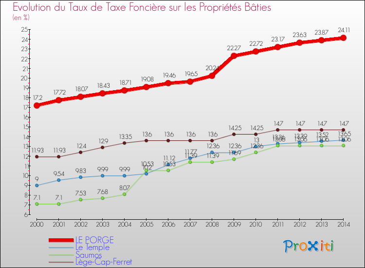 Evolution du taux de la taxe foncière sur le bati pour LE PORGE et les communes proches de 2000 à 2014 Comparaison des taux de taxe foncière sur le bati pour LE PORGE et les communes voisines de 2000 à 2014