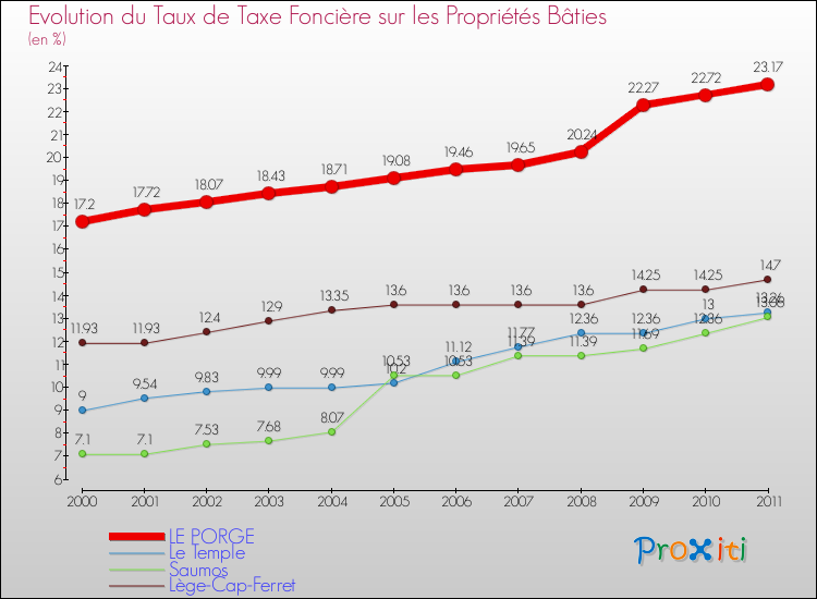 Evolution du taux de la taxe foncière sur le bati pour LE PORGE et les communes proches Comparaison des taux de taxe foncière sur le bati pour LE PORGE et les communes voisines