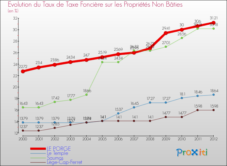 Evolution du taux de la taxe foncière sur les immeubles et terrains non batis pour LE PORGE et les communes proches de 2000 à 2012 Comparaison des taux de la taxe foncière sur les immeubles et terrains non batis pour LE PORGE et les communes voisines de 2000 à 2012