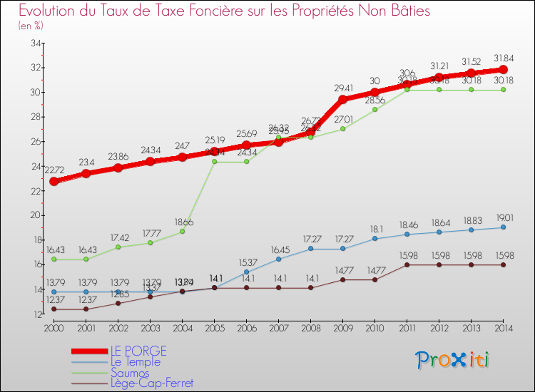 Evolution du taux de la taxe foncière sur les immeubles et terrains non batis pour LE PORGE et les communes proches de 2000 à 2014 Comparaison des taux de la taxe foncière sur les immeubles et terrains non batis pour LE PORGE et les communes voisines de 2000 à 2014