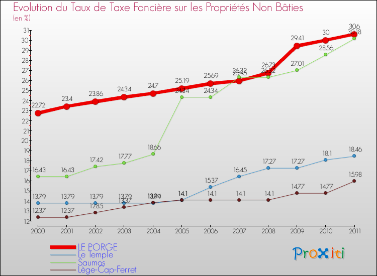 Evolution du taux de la taxe foncière sur les immeubles et terrains non batis pour LE PORGE et les communes proches Comparaison des taux de la taxe foncière sur les immeubles et terrains non batis pour LE PORGE et les communes voisines