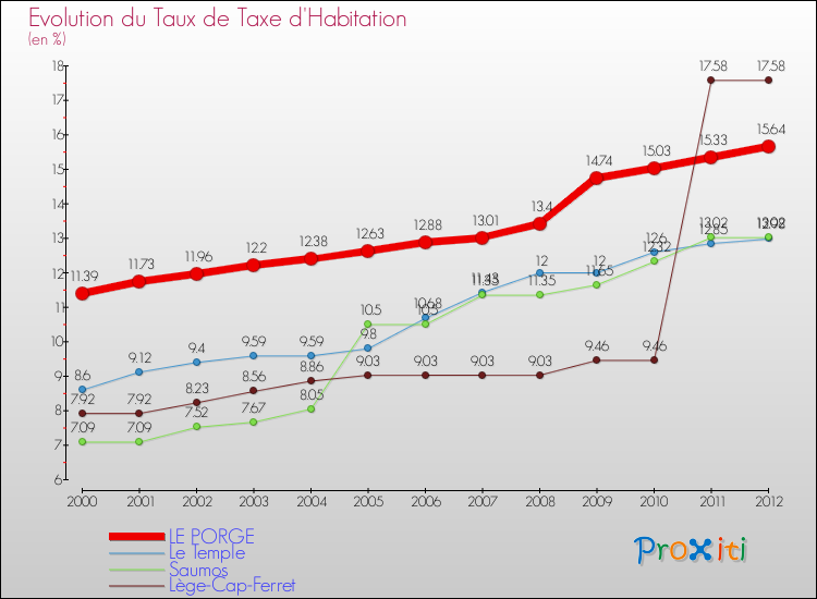 Evolution du taux de la taxe d'habitation pour LE PORGE et les communes proches Comparaison des taux de la taxe d'habitation pour LE PORGE et les communes voisines