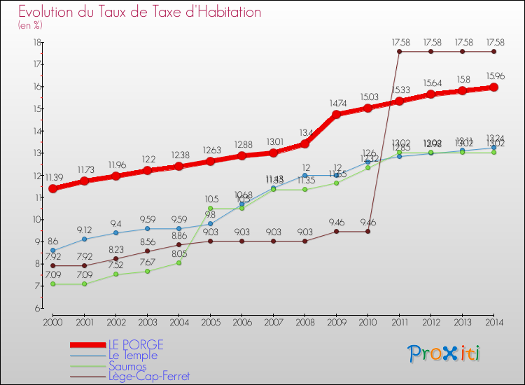 Evolution du taux de la taxe d'habitation pour LE PORGE et les communes proches de 2000 à 2014 Comparaison des taux de la taxe d'habitation pour LE PORGE et les communes voisines de 2000 à 2014