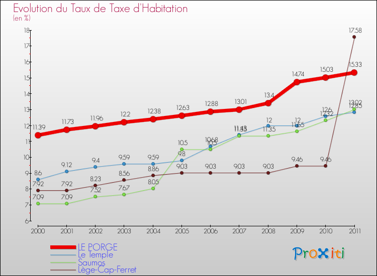 Evolution du taux de la taxe d'habitation pour LE PORGE et les communes proches Comparaison des taux de la taxe d'habitation pour LE PORGE et les communes voisines