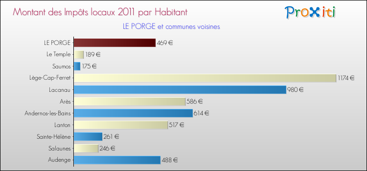 Montant des impôts locaux par Habitant pour LE PORGE et les communes proches Comparaison des impôts locaux par habitant pour LE PORGE et les communes voisines