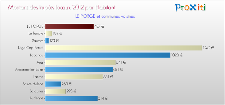 Montant des impôts locaux par Habitant pour LE PORGE et les communes proches Comparaison des impôts locaux par habitant pour LE PORGE et les communes voisines