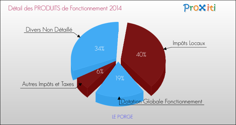 Budget de Fonctionnement 2014 pour la commune de LE PORGE