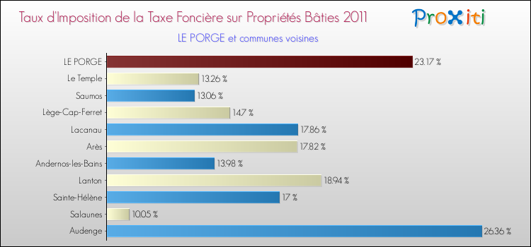 Taux d'imposition de la taxe foncière sur le bati 2011 pour LE PORGE et les communes proches Comparaison des taux d'imposition de la taxe foncière sur le bati 2011 pour LE PORGE et les communes voisines
