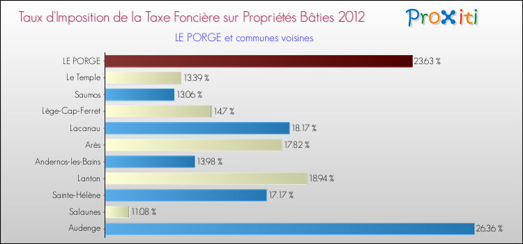 Taux d'imposition de la taxe foncière sur le bati 2012 pour LE PORGE et les communes proches Comparaison des taux d'imposition de la taxe foncière sur le bati 2012 pour LE PORGE et les communes voisines