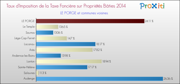 Taux d'imposition de la taxe foncière sur le bati 2014 pour LE PORGE et les communes proches Comparaison des taux d'imposition de la taxe foncière sur le bati 2014 pour LE PORGE et les communes voisines