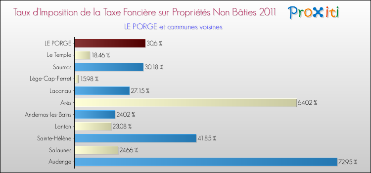 Taux d'imposition de la taxe foncière sur les immeubles et terrains non batis 2011 pour LE PORGE et les communes proches Comparaison des taux d'imposition de la taxe foncière sur les immeubles et terrains non batis 2011 pour LE PORGE et les communes voisines