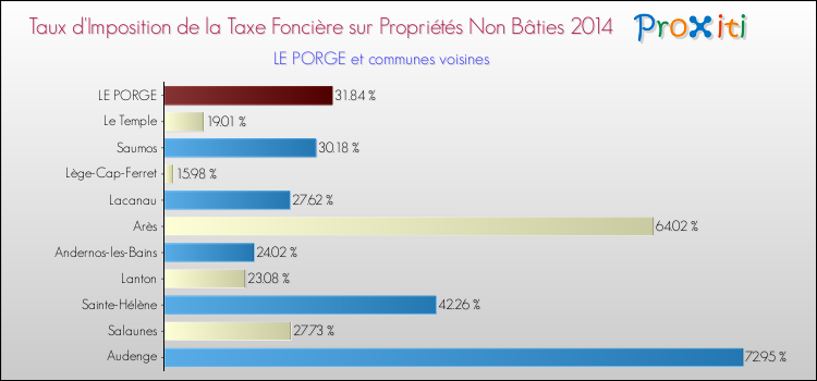 Taux d'imposition de la taxe foncière sur les immeubles et terrains non batis 2014 pour LE PORGE et les communes proches Comparaison des taux d'imposition de la taxe foncière sur les immeubles et terrains non batis 2014 pour LE PORGE et les communes voisines