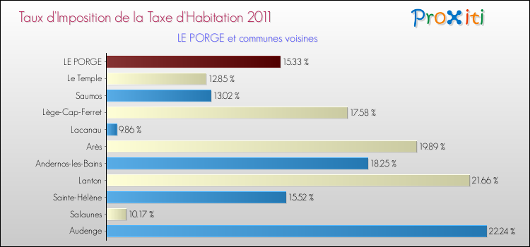 Taux d'imposition de la taxe d'habitation 2011 pour LE PORGE et les communes proches Comparaison des taux d'imposition de la taxe d'habitation 2011 pour LE PORGE et les communes voisines