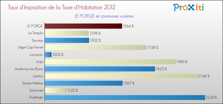 Taux d'imposition de la taxe d'habitation 2012 pour LE PORGE et les communes proches Comparaison des taux d'imposition de la taxe d'habitation 2012 pour LE PORGE et les communes voisines