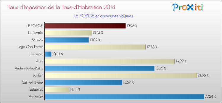 Comparaison des taux d'imposition de la taxe d'habitation 2014 pour LE PORGE et les communes voisines