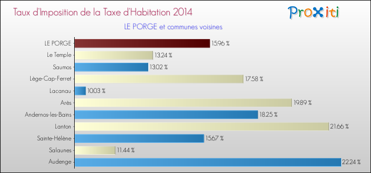 Taux d'imposition de la taxe d'habitation 2014 pour LE PORGE et les communes proches Comparaison des taux d'imposition de la taxe d'habitation 2014 pour LE PORGE et les communes voisines