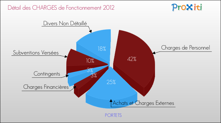Décomposition des Charges de Fonctionnement 2012 de la commune de PORTETS Charges de Fonctionnement 2012 pour la commune de PORTETS