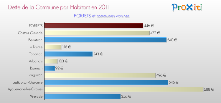 Dette par habitant de la commune en 2011 pour PORTETS et les communes proches Comparaison de la dette par habitant de la commune en 2011 pour PORTETS et les communes voisines