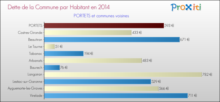 Dette par habitant de la commune en 2014 pour PORTETS et les communes proches Comparaison de la dette par habitant de la commune en 2014 pour PORTETS et les communes voisines