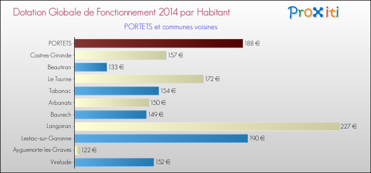 Montant des dotations globales de fonctionnement DGF par Habitant pour PORTETS et les communes proches en 2014. Comparaison des des dotations globales de fonctionnement DGF par habitant pour PORTETS et les communes voisines en 2014.