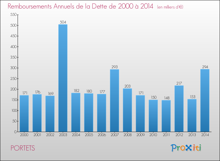 Evolution de l'annuité de la dette pour la commune de PORTETS de 2000 à 2014 Annuités de la dette pour PORTETS de 2000 à 2014
