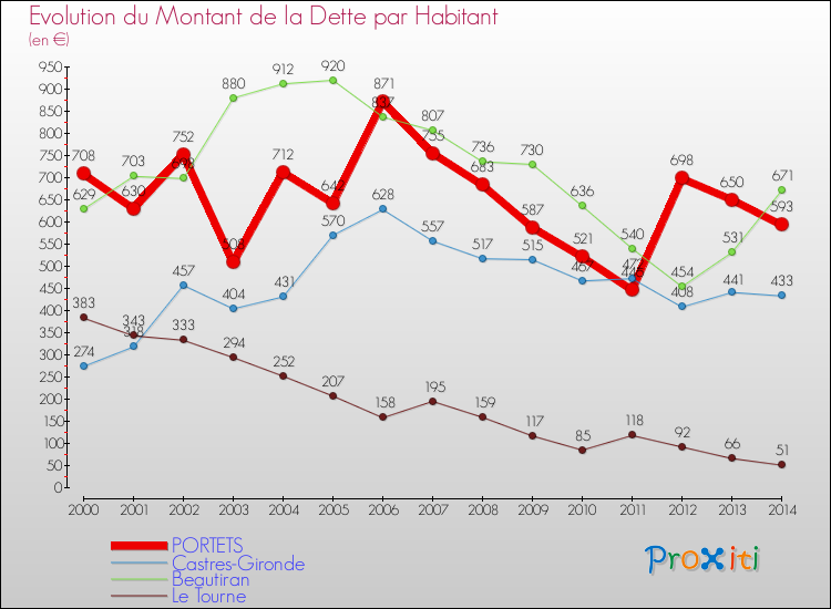 Evolution de la dette par habitant pour la commune de PORTETS et les communes proches de 2000 à 2014 Comparaison de la dette par habitant pour PORTETS et les communes voisines de 2000 à 2014