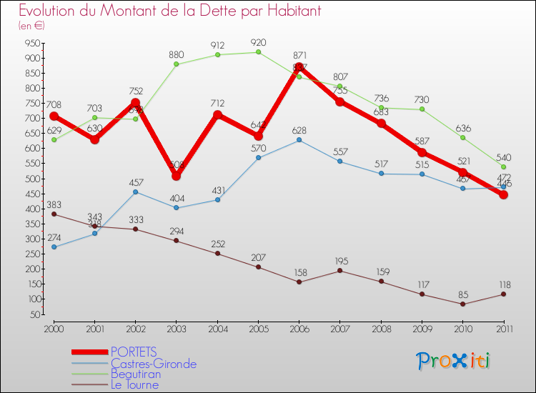 Evolution de la dette par habitant pour la commune de PORTETS et les communes proches Comparaison de la dette par habitant pour PORTETS et les communes voisines