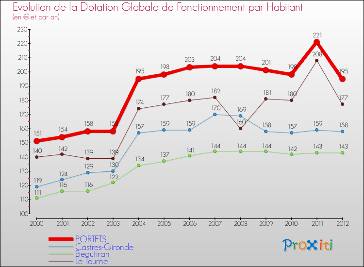 Evolution et montant de la dotation globale de fonctionnement par Habitant pour PORTETS et les communes proches Comparaison des dotations globales de fonctionnement par habitant pour PORTETS et les communes voisines