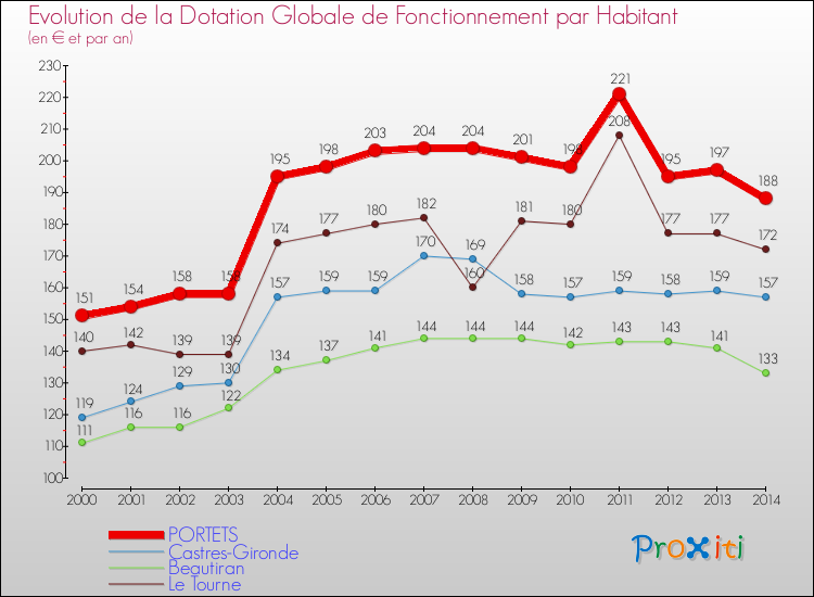 Evolution et montant de la dotation globale de fonctionnement par Habitant pour PORTETS et les communes proches de 2000 à 2014. Comparaison des dotations globales de fonctionnement par habitant pour PORTETS et les communes voisines de 2000 à 2014.