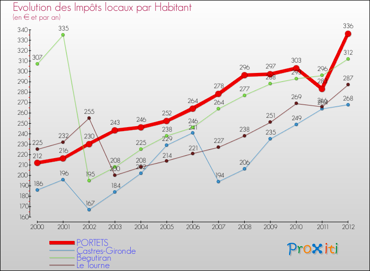 Evolution et montant des impôts locaux par Habitant pour PORTETS et les communes proches Comparaison des impôts locaux par habitant pour PORTETS et les communes voisines