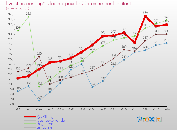 Evolution et montant des impôts locaux par Habitant pour PORTETS et les communes proches de 2000 à 2014 Comparaison des impôts locaux par habitant pour PORTETS et les communes voisines de 2000 à 2014