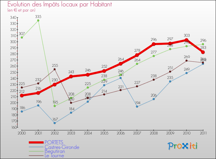 Evolution et montant des impôts locaux par Habitant pour PORTETS et les communes proches Comparaison des impôts locaux par habitant pour PORTETS et les communes voisines